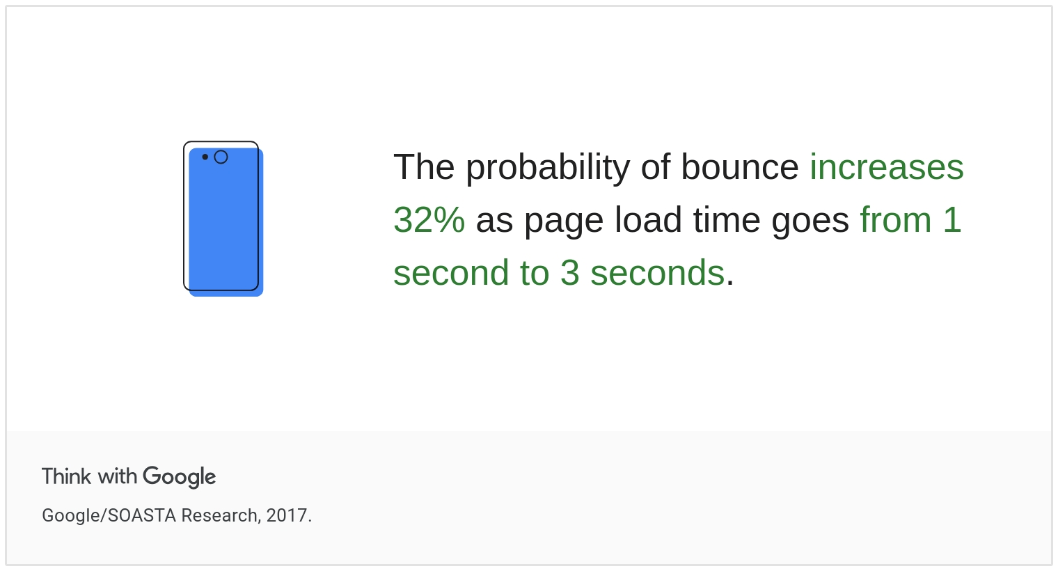 Google research on page speed and bounce rates